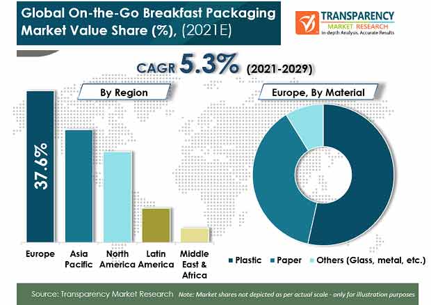 global on the go breakfast packaging market