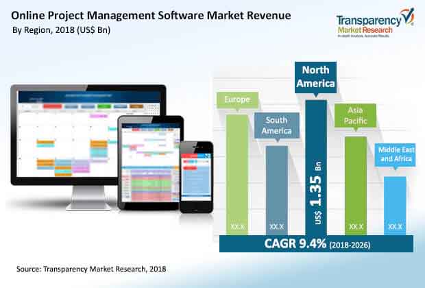 global online project management software market
