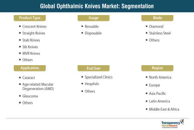 global ophthalmic knives market segmentation