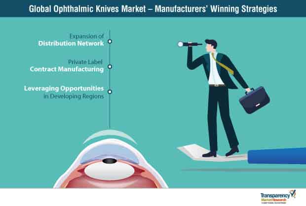 global ophthalmic knives market winning strategies