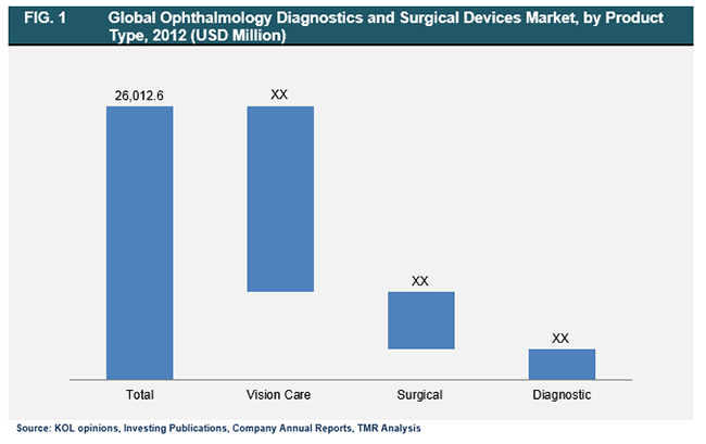 global ophthalmology diagnostics and surgical market by product devices 2012