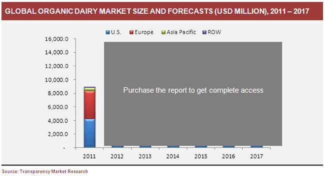 global-organic-dairy-market-size-and-forecasts-usd%20million-2011-2017
