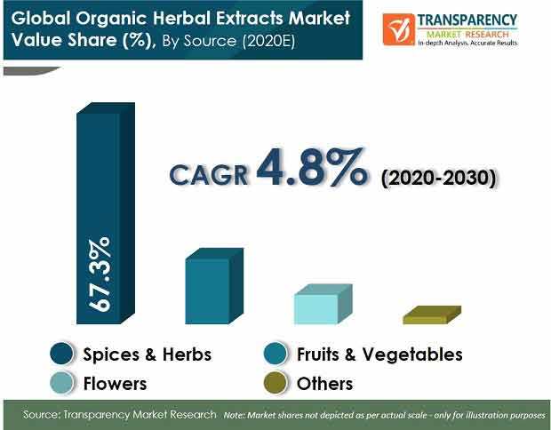 global organic herbal extracts market