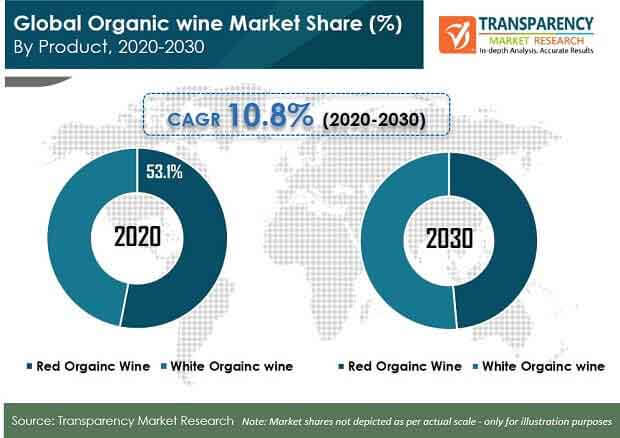 global organic wine market