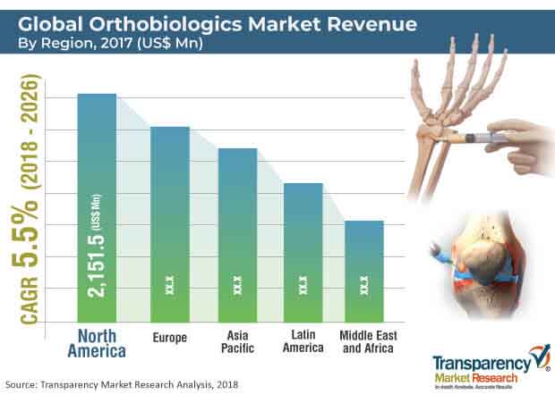 global orthobiologics market