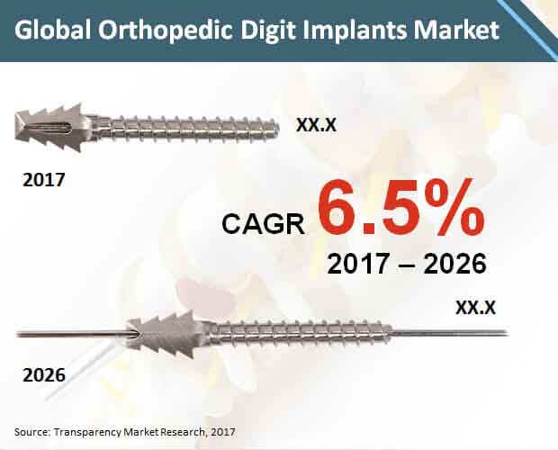 global orthopedic digit implants market