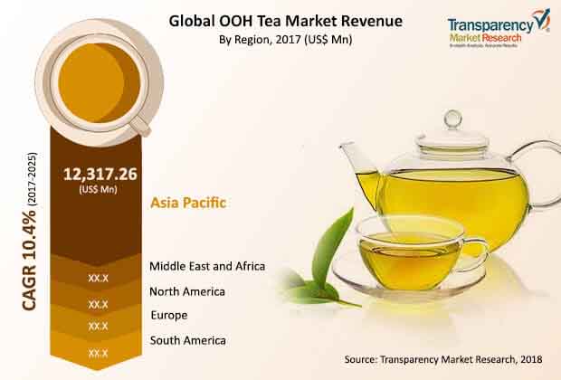 global out of home tea market