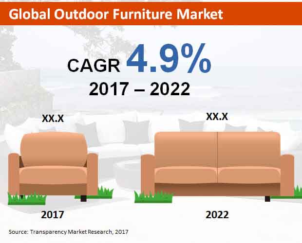 global outdoor  furniture  market