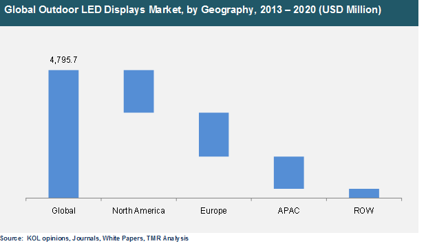 Global Outdoor LED Displays Market, by Geography, 2013 – 2020 global-outdoor-led-displays-market