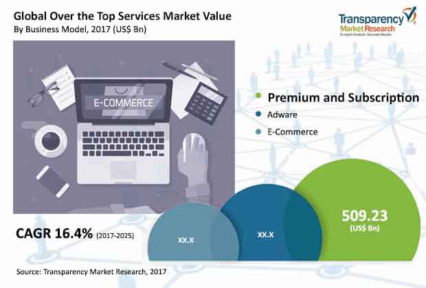 global over the top services market