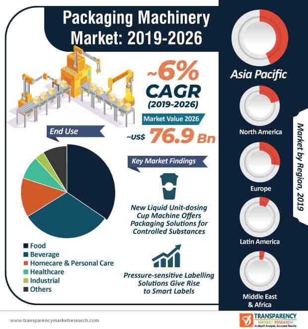 global packaging machinery market infographic