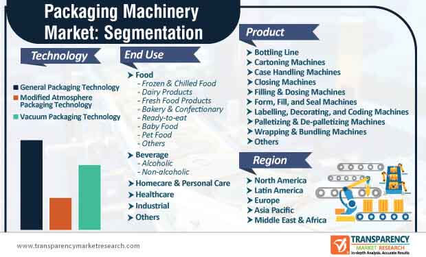 global packaging machinery market segmentation