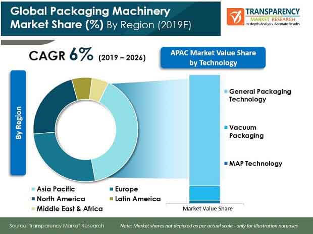 global packaging machinery market