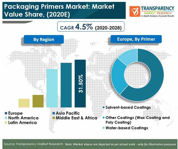 global packaging primers market