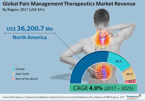 global pain management therapeutics market