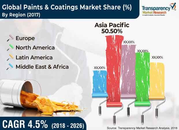 global paints coatings market