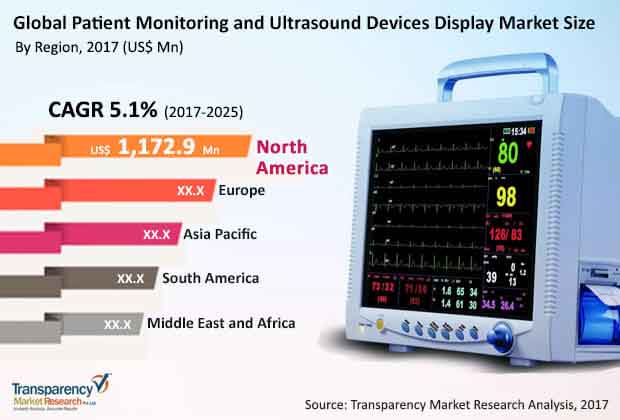 global patient monitoring and ultrasound devices market