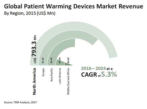 global patient warming devices market