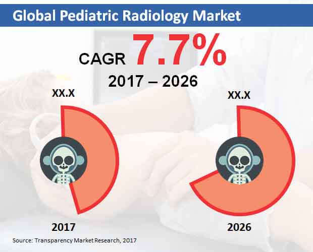 global pediatric radiology market