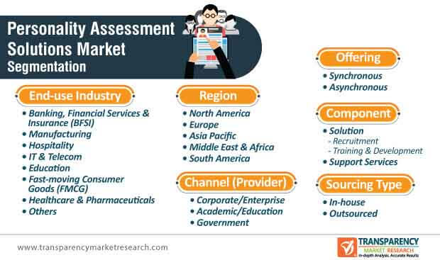 global personality assessment solutions market segmentation