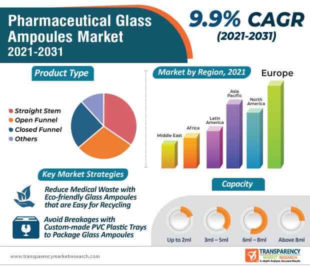 Global Pharmaceutical Glass Ampoules Market Infographic global pharmaceutical glass ampoules market infographic