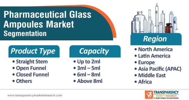Global Pharmaceutical Glass Ampoules Market Segmentation global pharmaceutical glass ampoules market segmentation
