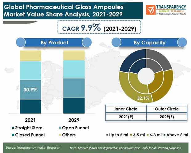 global pharmaceutical glass ampoules market