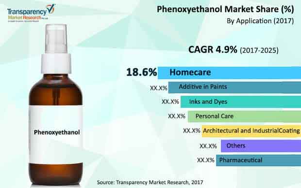 global phenoxyethanol market
