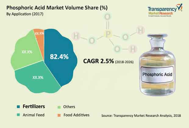 Phosphoric acid