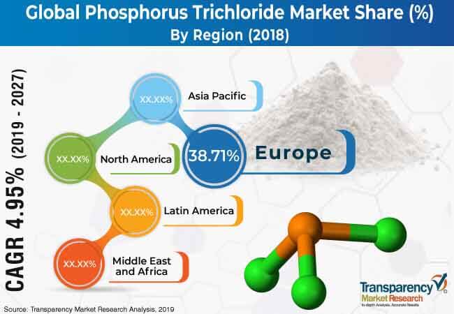 global phosphorus trichloride market