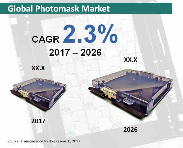 global photomask market