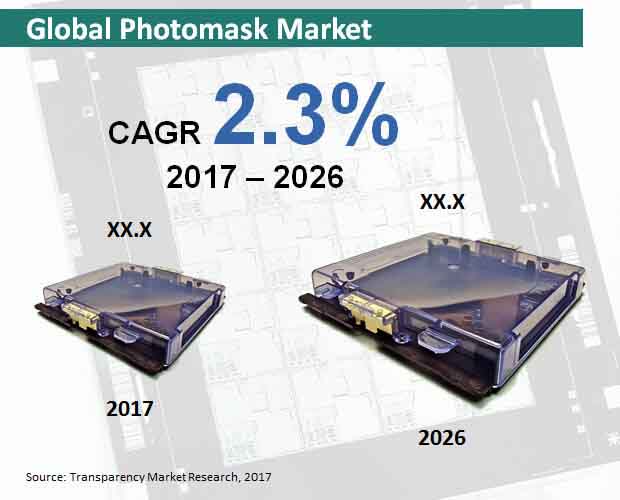 Global Photomask Market global photomask market