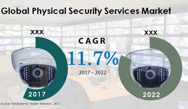 global physical security services market