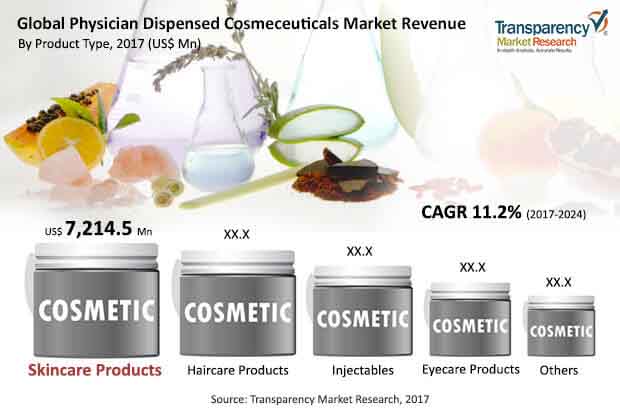 Global Physician Dispensed Cosmeceuticals Market global physician dispensed cosmeceuticals market