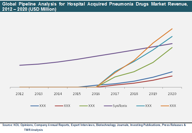 global-pipeline-analysis-hospital-acquired-pneumonia-drugs-market