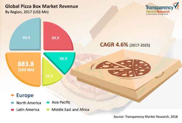 global pizza box market