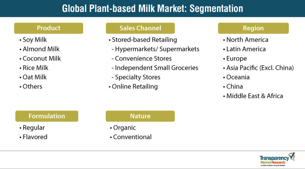 Global Plant Based Milk Market Segmentation global plant based milk market segmentation