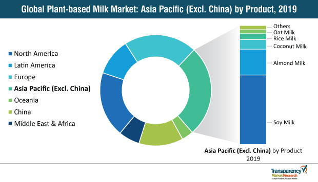 global plant based milk market share