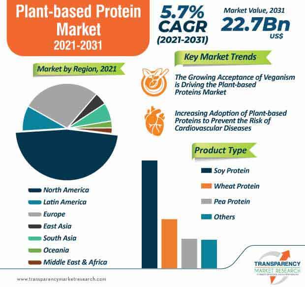 global plant-based proteins market infographic