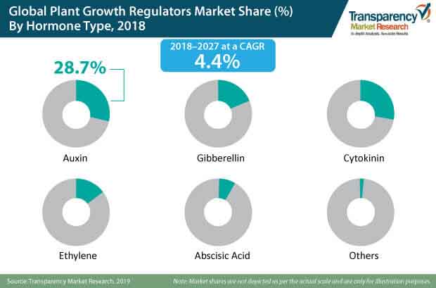 global plant growth regulators