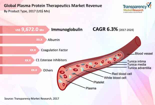 global-plasma-protein-therapeutics-market.jpg