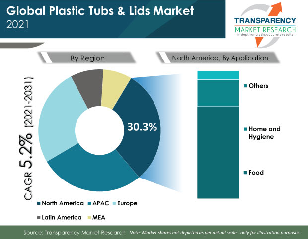 global plastic tubs and lids market