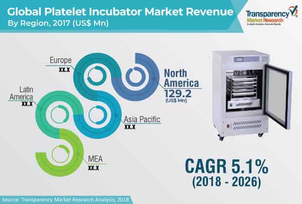 global platelet incubator market