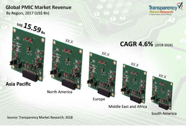 Global Pmic Market global pmic market
