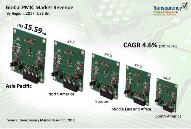 global pmic market