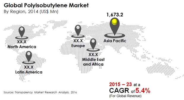 global polyisobutylene market