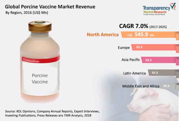 global porcine vaccines market