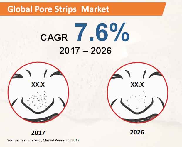 global pore strips market