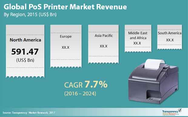 global pos printer market