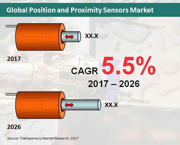 global position and proximity sensors market